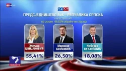 Prema preliminarnim rezultatima CIK-a BiH najveći pobjednici opštih izbora su SNSD, SDA i HDZ