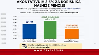 Penzije rastu za 3,5 posto, konačno povećanje poznato u septembru - 24.07.2026.