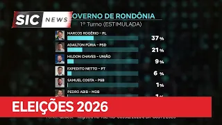 Marcos Rogério has 37% of voting intentions; Adailton Fúria appears with 21%