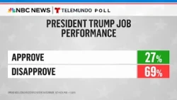 New NBC News Telemundo poll shows Latino voters souring in GOP and President Trump