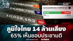 อัปเดตผลคะแนนนับแล้ว 81% เวลา 23.15 น. ภูมิใจไทยทะลุ 14 ล้านเสียง | สังเวียนเลือกตั้ง2569