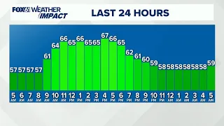CONNECTICUT FORECAST: Morning - October 1, 2026