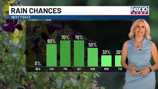 Magnificent Midweek weather; Unsettled Pattern Ahead