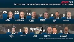 Впервые за несколько месяцев «Блок перемен» получил 61 место.