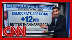 ‘Really big signs’: Enten on FL Dem adding to string of special election flips