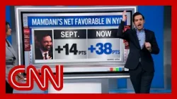 Enten: Zohran Mamdani's popularity 'up like a rocket' as he prepares to lead NYC Enten: Zohran Mamdani's popularity 'up like a rocket' as he prepares to lead NYC