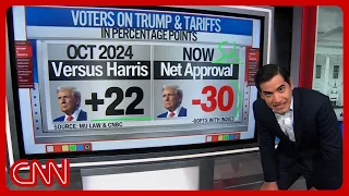 'Losing on tariffs': Enten unpacks Trump's 52-point approval slide
