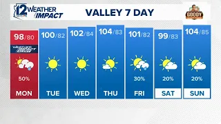 Monday morning weather forecast for Aug. 31
