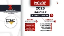 «Զանգեզուրի պղնձամոլիբդենային կոմբինատ»-ը 2025-ին 52 մլրդ 164 մլն դրամի հարկ ու տուրք է վճարել