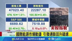 國際油價飆漲 美股四大指數開盤下跌 G7財長將召開緊急會議 討論釋放原油儲備│記者 劉如穎│新聞一把抓 20260309│三立新聞台
