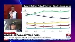 Опрос Global Infoanalytics: НДЦ настаивает, что данные отражают растущее доверие общественности. ...