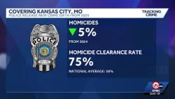 Kansas City police share 2025 end-of-year crime statistics Kansas City police share 2025 end-of-year crime statistics