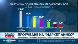Проучване на "Маркет линкс": 5 формации в следващия парламент, Румен Радев води с над 25% от вота Проучване на "Маркет линкс": 5 формации в следващия парламент, Румен Радев води с над 25% от вота