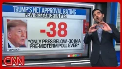 Trump hits historic low approval ahead of midterms: Analysts react