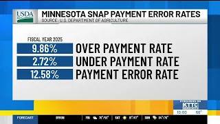Minnesota's SNAP Payment Error Rate Jumped 40% Last Year, Federal Data Shows