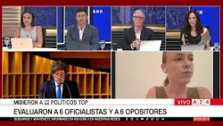 ? MIDIERON LA IMAGEN DE 12 POLÍTICOS ARGENTINOS: 6 OFICIALISTAS Y 6 OPOSITORES