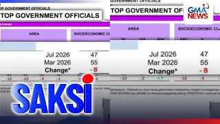 Trust at Performance Ratings nina PBBM at VP Sara Duterte, bumaba batay sa survey ng OCTA... | Saksi