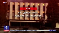 Stranke iz Srpske, osim PSS, na izborima za parlament BiH dobile manje glasova nego 2022