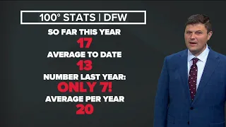DFW Weather | 17 triple-digit days so far this year; 14 day forecast