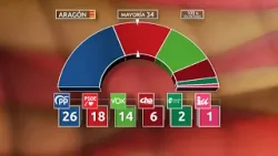 Elecciones en Aragón: gana PP pero se deja dos diputados, PSOE se desfonda, VOX y CHA duplican