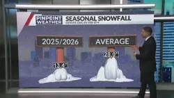Denver on track for near-record lack of snow this winter