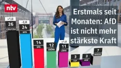 Erstmals seit Monaten: AfD ist nicht mehr stärkste Kraft - RTL/ntv-Trendbarometer