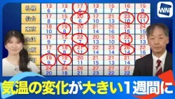 【週間気温】気温の変化が大きい1週間に 【週間気温】気温の変化が大きい1週間に