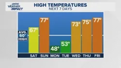A warm, sunny weekend ahead for the Charlotte area