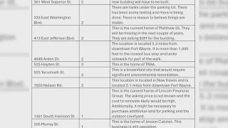 Findings of potential homeless center locations released