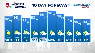Weather Impact: St Louis 10 Day Forecast
