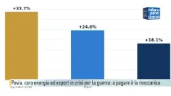 La guera in Iran e crisi energetica toccano anche Pavia: a farne le spese è il settore meccanico