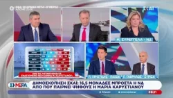 Δημοσκόπηση ΣΚΑΪ: 16,5 μονάδες μπροστά η ΝΔ - Από που παίρνει ψήφους η Μ. Καρυστιανού | Σήμερα