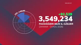 IL-VJAĠĠI BEJN MALTA U GĦAWDEX