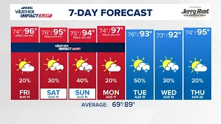 FORECAST: Intense heat stays in Charlotte this weekend