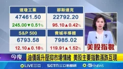 油價飆升壓抑市場情緒 美股主要指數漲跌互現  中東局勢升溫油價飆 布蘭特原油一度破每桶90美元│國際關鍵字20260311│三立iNEWS