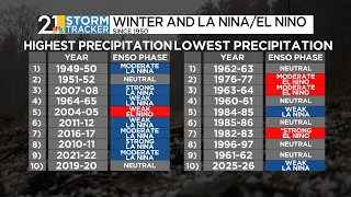 Weather 101: “Super” El Niño and the 2026 winter season