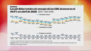 Power grid reportedly worse than in 2020 | Despierta RD