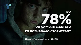 Десет отсто од децата 12 -17 години биле изложени на сексуална експлоатација со технологија