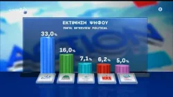 Ποιο είναι το δημοσκοπικό αποτύπωμα των νέων δικογραφιών για τον ΟΠΕΚΕΠΕ - Πόσο επηρεάστηκε η ΝΔ
