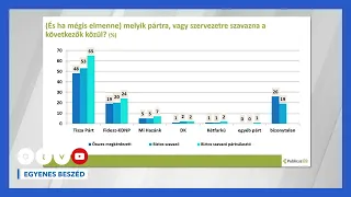 Páran meggondolták magukat, de még mindig betonbiztos a TISZA kétharmada