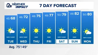 Staying cool tonight & Tuesday, warming up later this week