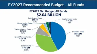 Tampa's $2 billion budget prepares for potential property tax losses under Amendment 3