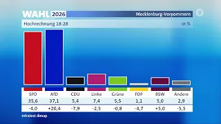 Mecklenburg-Vorpommern: Hochrechnung zur Landtagswahl