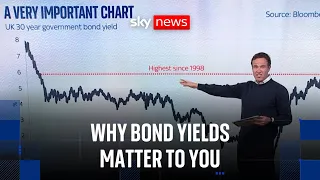 How soaring bond yields could impact your finances