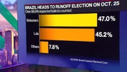 Brazil Real Surges After Bolsonaro Takes Surprising Lead