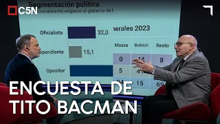 MILEI is losing the culture war: 52% of society considers itself in OPPOSITION to the Government