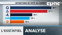 Sondage : L'écart entre le PLQ et le PQ se resserre sept mois avant l'élection au Québec