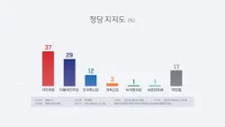 정당지지도 "국민의힘 37%, 민주당 29%, 조국혁신당 12%" / 연합뉴스TV (YonhapnewsTV)