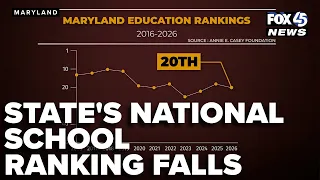 Maryland's national school ranking falls despite billions in new funding, per report