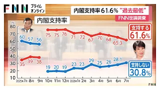 高市内閣「支持する」政権発足以来最低の61.6％　3カ月連続の下落　「支持しない」は2.7ポイント上昇【FNN世論調査】（2026年07月13日）